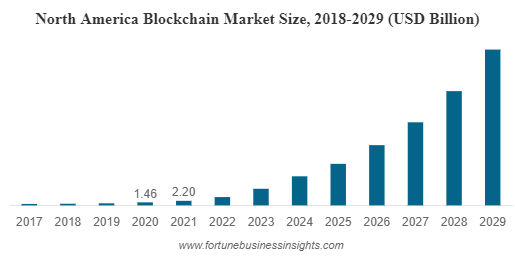 Global Blockchain Market Size/Fortune Business Insights